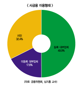 햇살론 금리, 대부이자보다 높아야 한다?