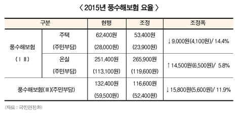 올해 풍수해보험, 650만명 지원