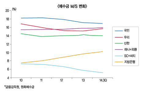 SC “최고 은행·토착화” 대반격 선포
