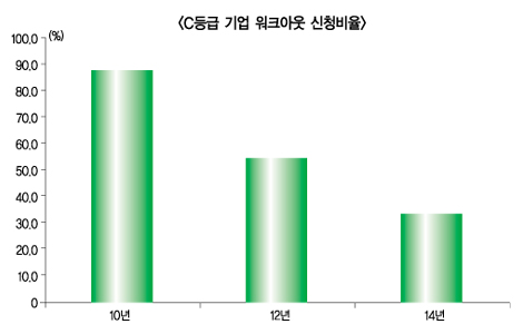 금융사-기업 워크아웃 따른 책임 높여야