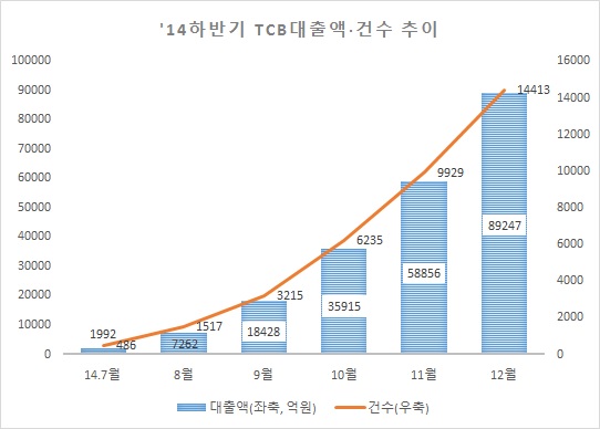 TCB대출 올해 20조원 공급 예상
