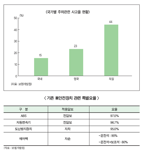 “車안전장치 발전 제언 아끼지 않을 터”