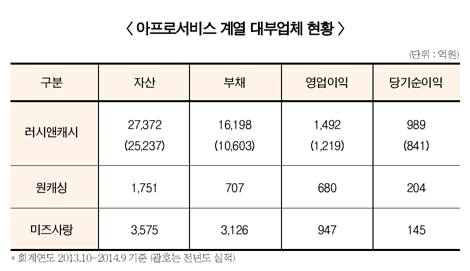대부업 규제폭탄에도 러시앤캐시 ‘끄떡없어’
