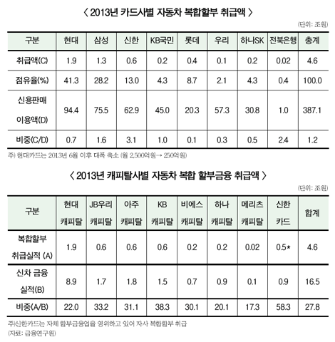 중소 캐피탈사 車 복합할부 갈등 ‘속앓이’
