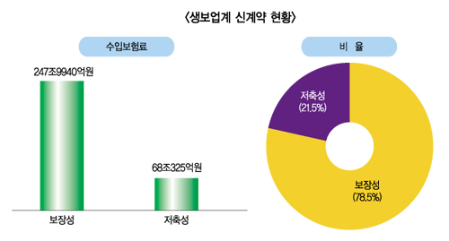 보험산업 “양적성장 아닌 질적성장 추구”