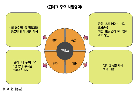 증권사 핀테크 新바람 ‘솔솔’