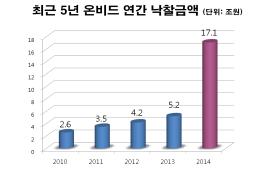 캠코. 지난해 온비드 낙찰액 17조 돌파