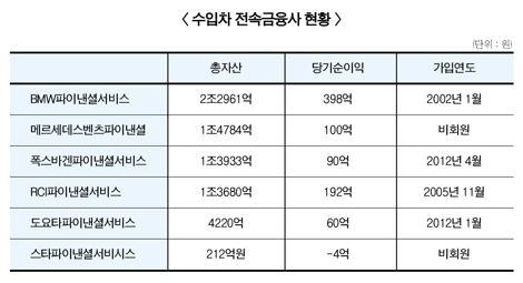 벤츠파이낸셜, 여신협회 가입 전초전