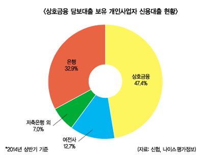 상호금융 “사업자 신용대출 잡아라”