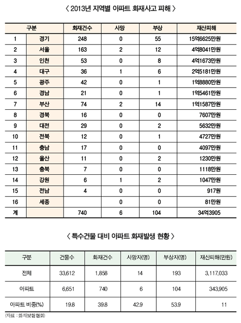 아파트 화재사고, 인명피해 50% 넘어
