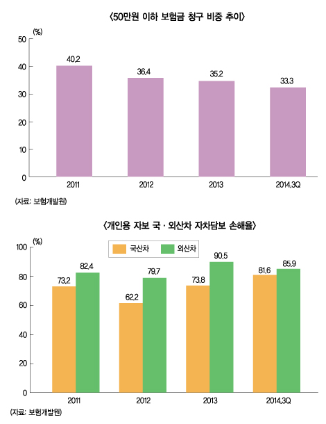自保 “손해율·보험금 청구 비중 달라져”