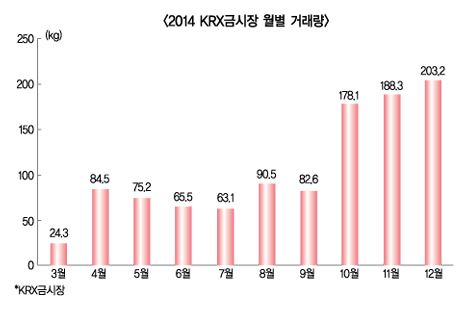 골드바·외화예금 ‘승승장구’