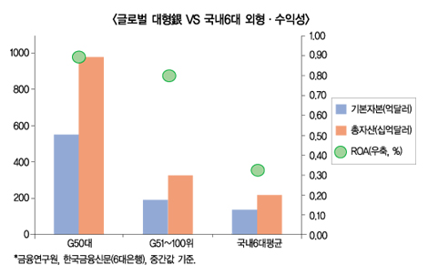 여건악화에 규제까지 금융강국 웬말