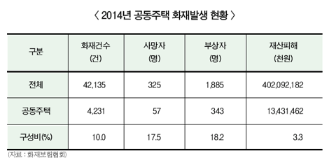 공동주택 화재 70% ‘부주의’로 발생