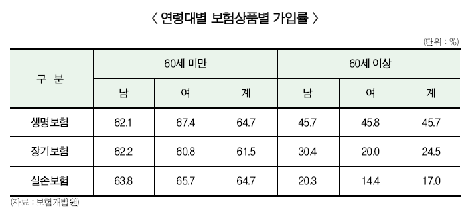 보험 포트폴리오, “저축성 하락세 뚜렷”