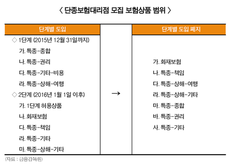 올 하반기 ‘단종보험대리점’ 몰려온다