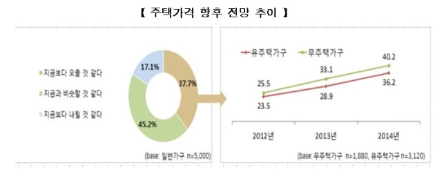 장기고정금리 주택담보대출 선호 ‘뚜렷’