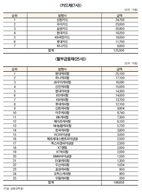 영업정지 악재에도 여전채 ‘쾌속질주’