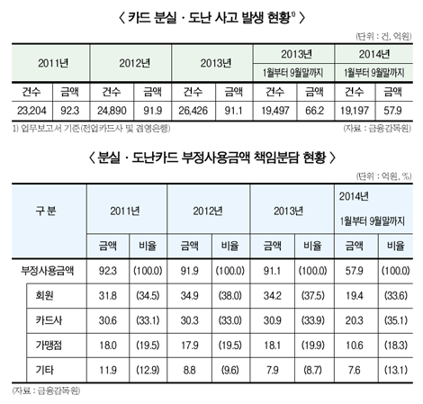 카드 뒷면 서명 안해도 50% 보상