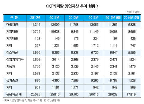 ‘KT캐피탈 매각’ 2파전으로 압축