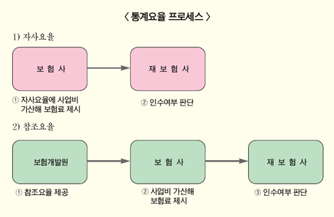 일반보험 자사요율 산출 고민 시작