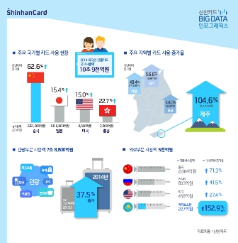 요우커 쇼핑관광이 외국인 카드실적 주도