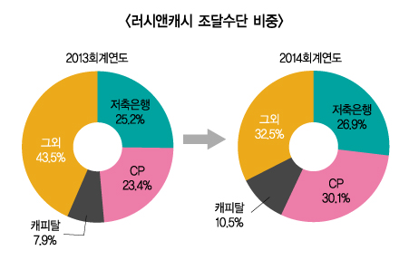 저축銀 돈빌리던 대부업체…이제는 CP로