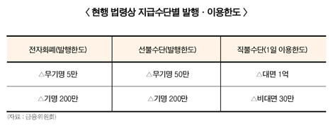 2금융 정책…결제는 풀고 규제는 묶는다