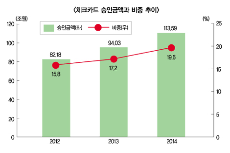 작년 체크카드 결제금액 20% 급증