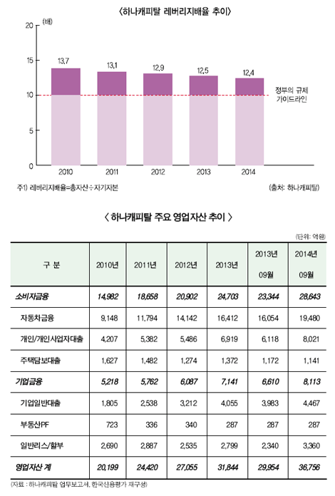 하나캐피탈 신종자본증권 1500억 발행 “왜”