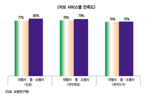 자보 선택시, “가격 보다는 서비스”