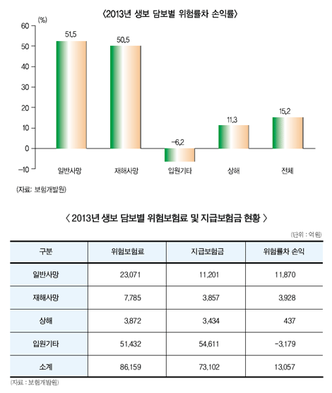 생보, 사망·입원담보 수익차 ‘60%p 육박’