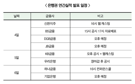 윤종규 회장 등 첫 실적발표