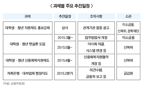 “대학생 고금리대출 확실히 잡는다”