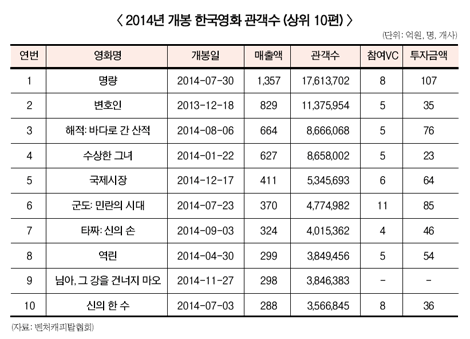 벤처캐피탈 흥행대박 ‘명량’과 ‘카카오’