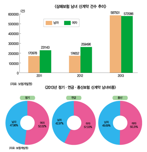 여성, 남성보다 生保 가입 더 많아