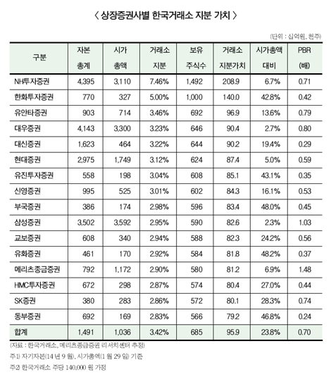 거래소 공공기관해제, 증권사 ‘방긋’