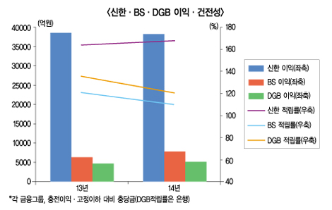 금융권 유일, 순익 2조 신한의 힘