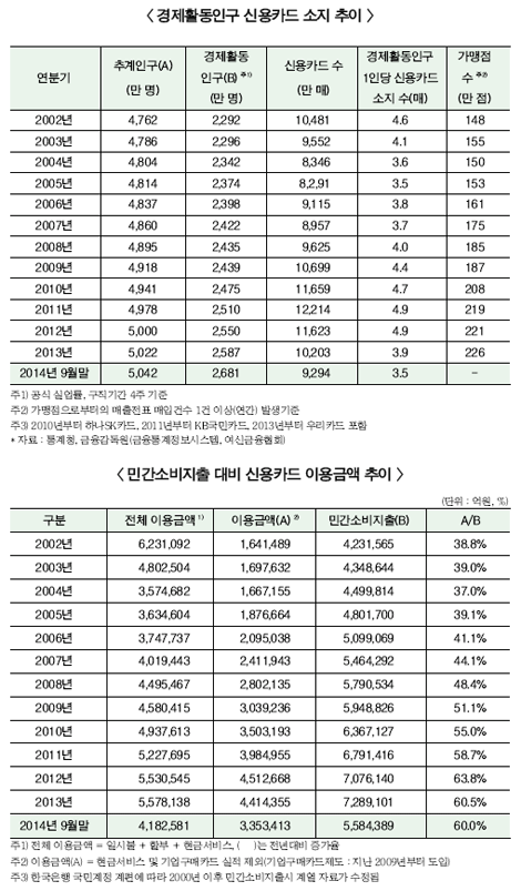 ‘신용카드 성장 시대’ 정말 끝났나