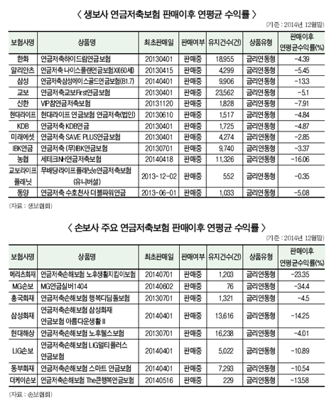 연금저축 全업권 비교공시, 보험권 경쟁력은?