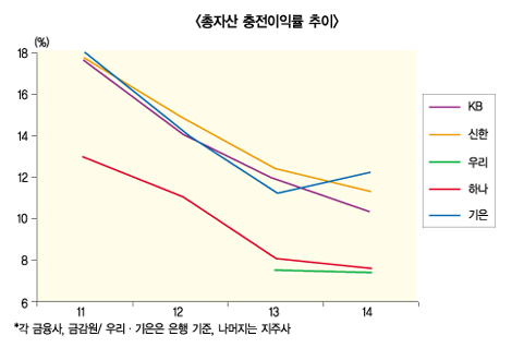 리딩뱅크 경합? 절대 강자는 없다