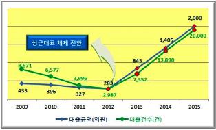 한국이지론, 중개실적 2배 가까이 신장