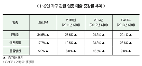 올해도 편의점, 애완동물 업종 뜬다