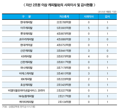 대형 캐피탈社 사외이사 선임 의무화