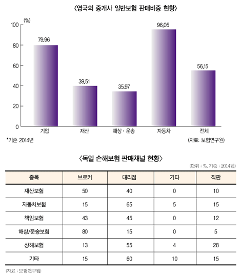 중개업계, “제판분리? 일반보험도 시급”