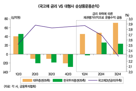 증권사 턴어라운드 ‘갑론을박’