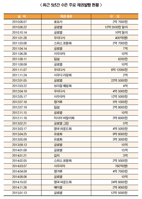 수은 딤섬·포모사 합해 10억 위안 채권 발행