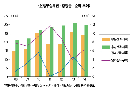 남들 날고 뛸때 국내은행 설설, 왜?