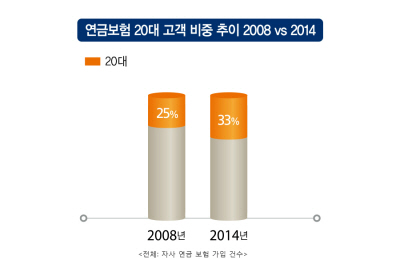 미리준비하는 20대, “연금보험 가입 비중 급증”