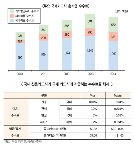 국제브랜드 카드사용료 4년만에 꺾였다